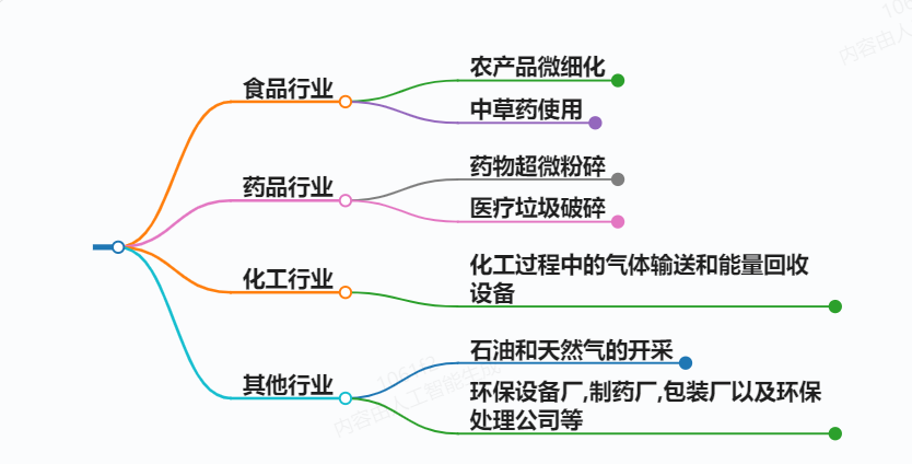 粉碎机应用的行业